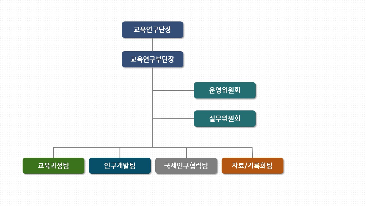 조직도